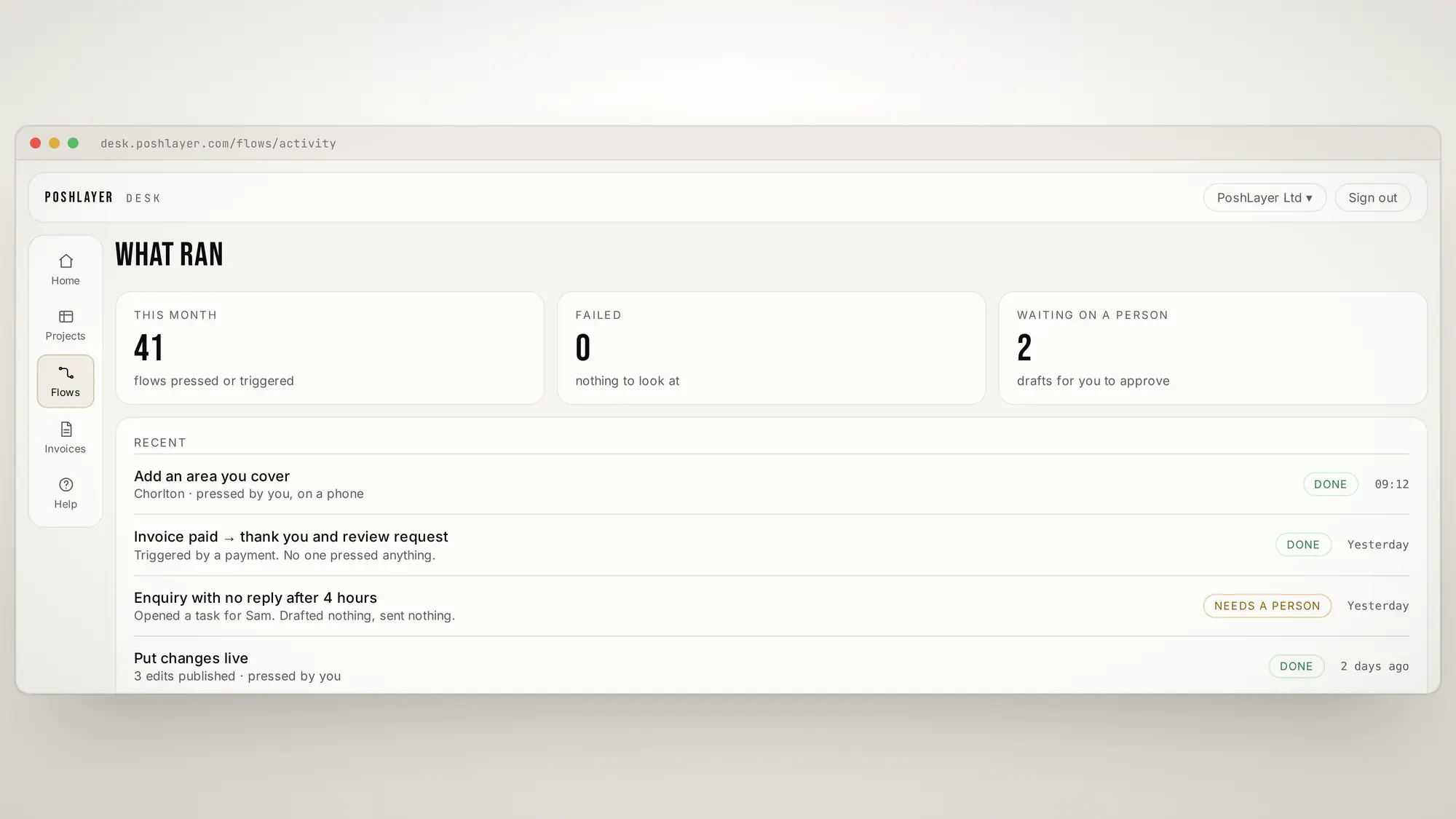 PoshLayer Desk in a browser showing the flow activity page: 41 flows this month, none failed, two waiting on a person, and a list of recent runs with what triggered each one.