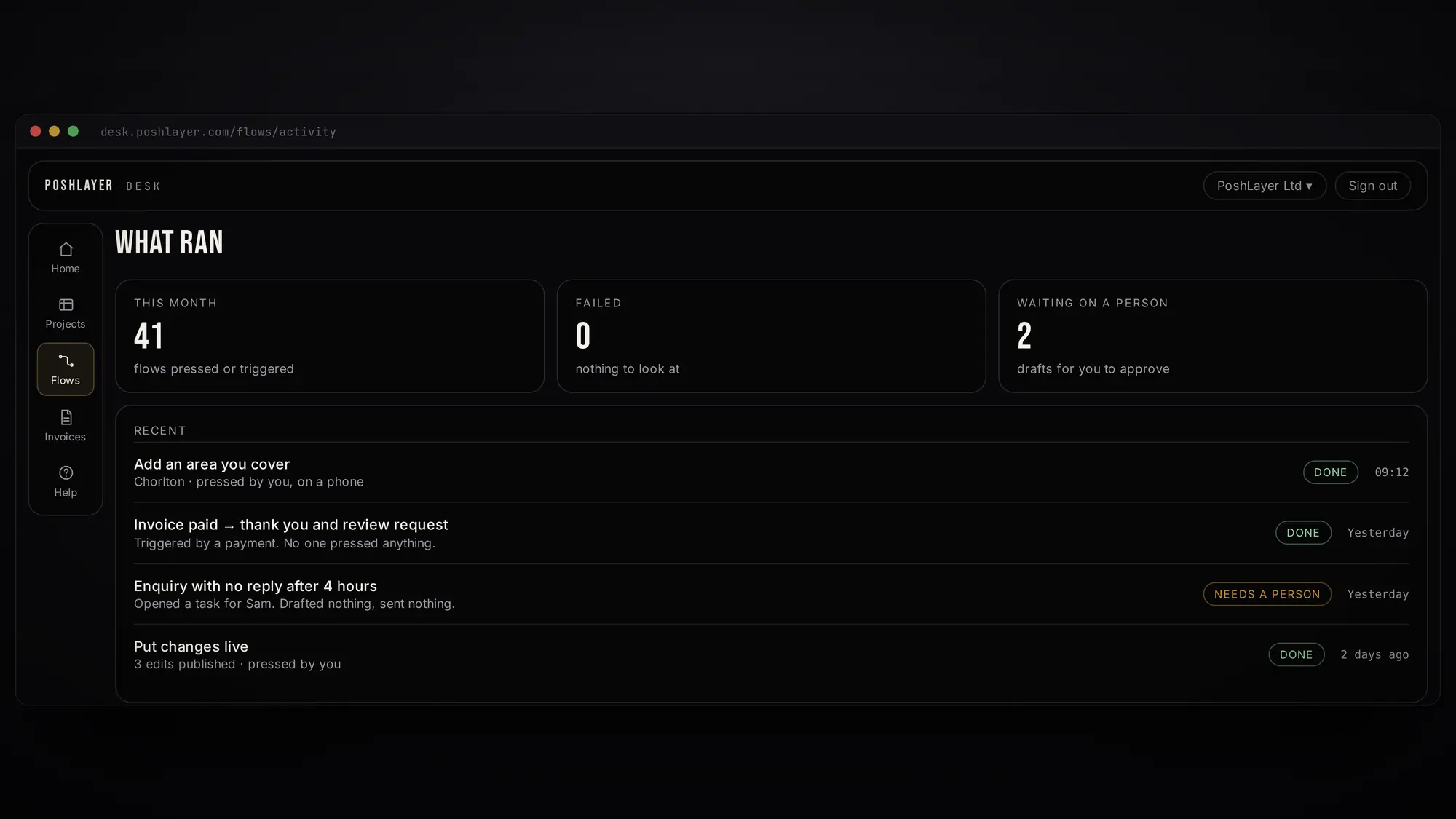 PoshLayer Desk in a browser showing the flow activity page: 41 flows this month, none failed, two waiting on a person, and a list of recent runs with what triggered each one.